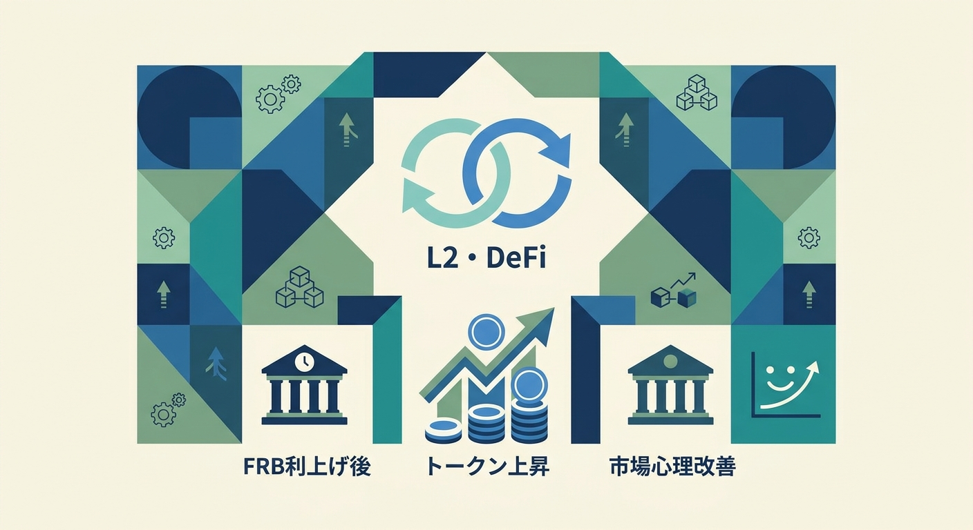 L2・DeFiトークン上昇、FRB利上げ後に市場心理改善